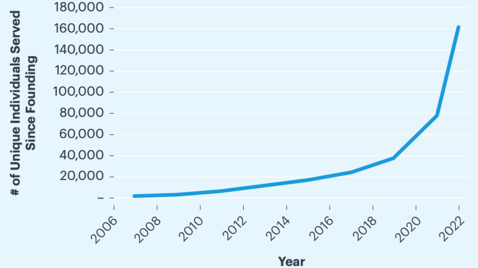 Chart showing The Phoenix's growth 