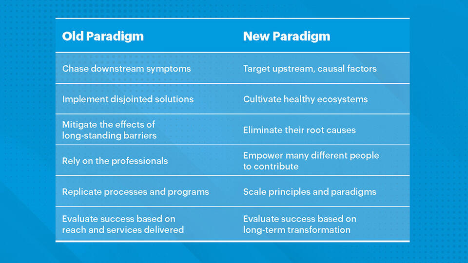 Graphic of old paradigms which chase downstream symptoms; implement disjointed solutions; mitigate the effects of long-standing barriers; rely on the professionals; replicate processes and programs; and evaluate success based on reach and services delivered. vs New paradigms, which target upstream, causal factors; cultivate healthy ecosystems; eliminate root causes of long-standing barriers; empower many different people to contribute; scale principles and paradigms; evaluate success based on transformation
